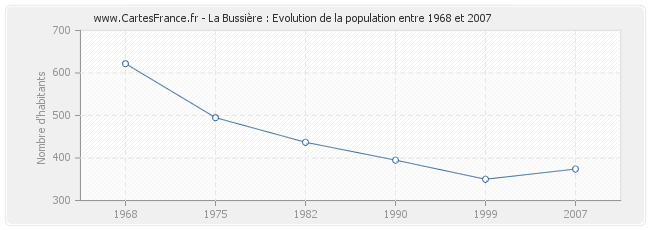 Population La Bussière